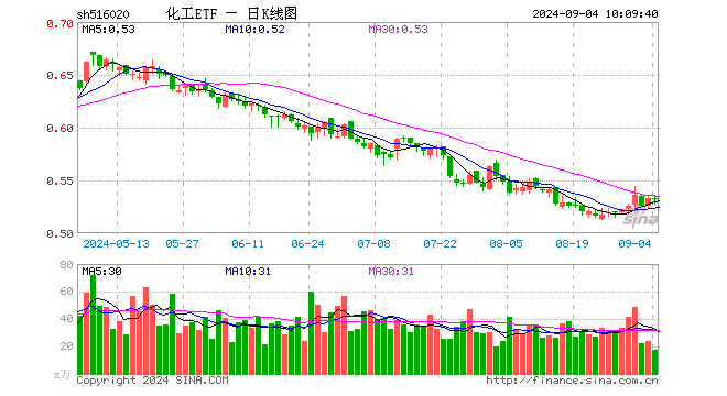 资金大举加码，化工ETF（516020）20日吸金超1700万元！机构：化工行业供需格局有望迎来改善  第1张