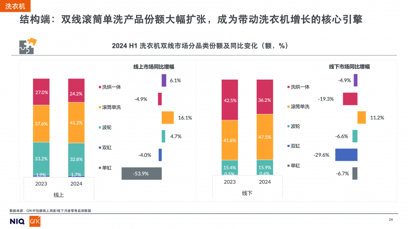 2024上半年家电市场核心品类发展趋势与未来预测