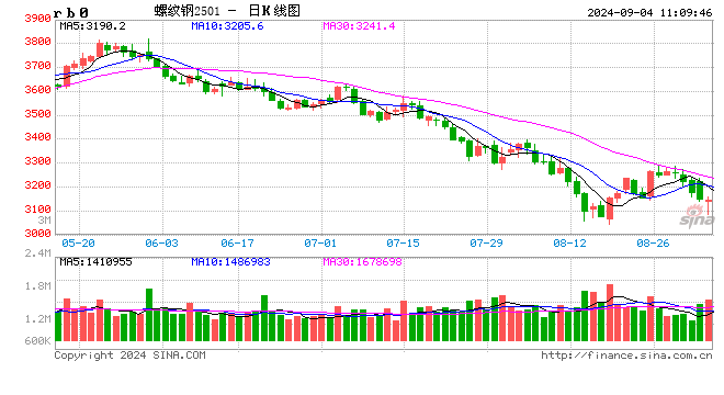 光大期货：9月4日矿钢煤焦日报