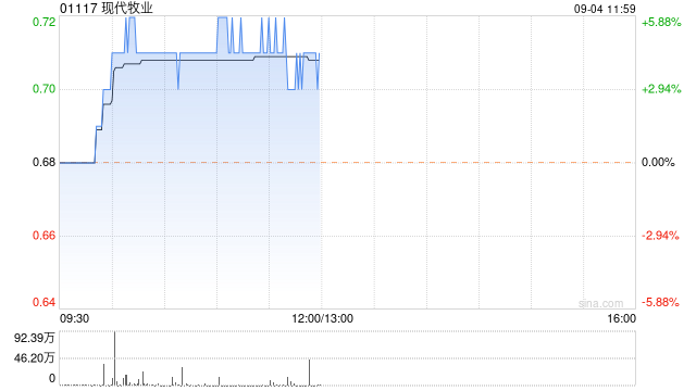 现代牧业早盘涨近6% 机构称公司全年有望实现盈利  第1张