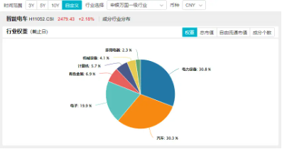 固态电池群雄逐鹿！权重股宁德时代、亿纬锂能均有进展，智能电动车ETF（516380）盘中涨逾1%！