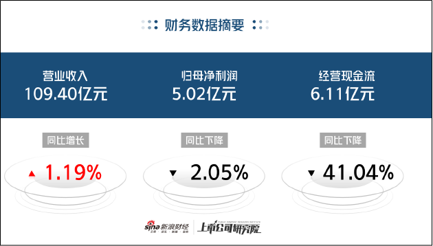 老百姓利润首次同比下降 坪效、净资产收益率创新低营运效率低于可比企业 | 医药半年报