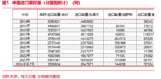 东海期货：近期中加关系恶化对菜系行情的影响评估