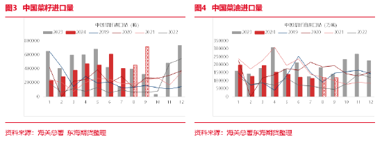 东海期货：近期中加关系恶化对菜系行情的影响评估