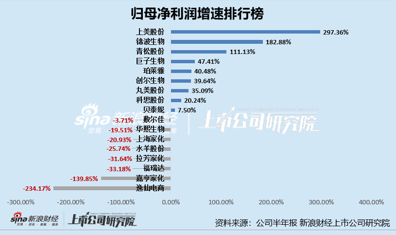 日化护肤半年报|逸仙电商亏损扩大、嘉亨家化转亏 敷尔佳、拉芳家化等多家上市公司利润下滑严重