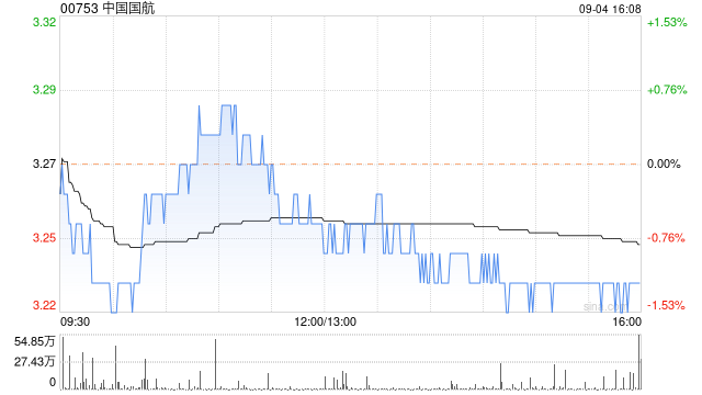 瑞银：维持中国国航“沽售”评级 目标价下调至2.84港元  第1张