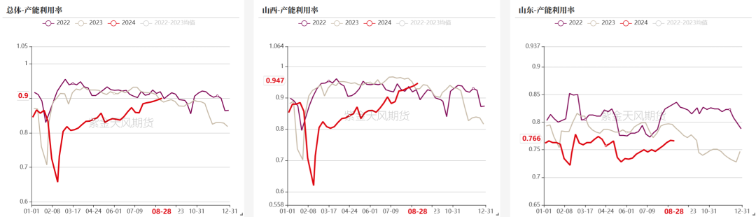 双焦：需求继续承压  第10张