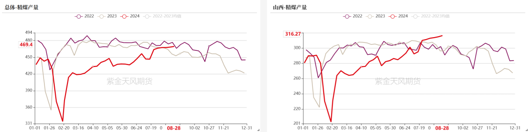 双焦：需求继续承压  第13张