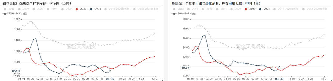 双焦：需求继续承压  第17张