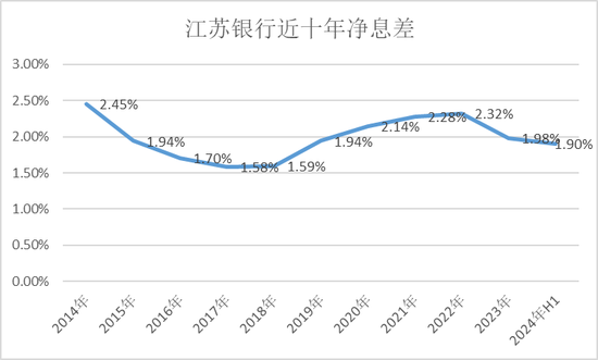 江苏银行，渐显疲态