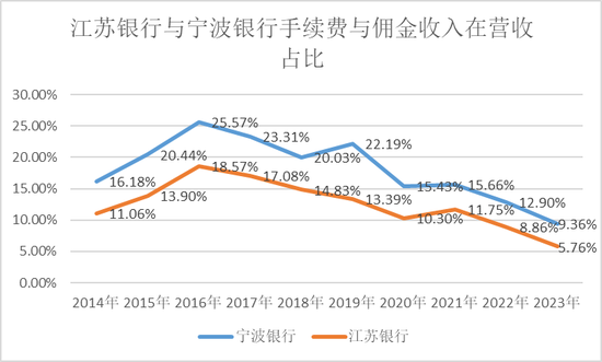 江苏银行，渐显疲态  第14张