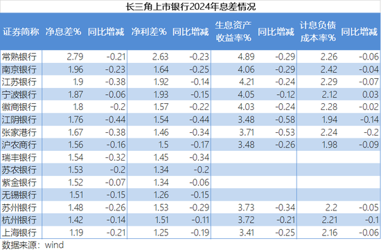 长三角银行成绩单：利差“没差” 中收难收 投资“显神通”