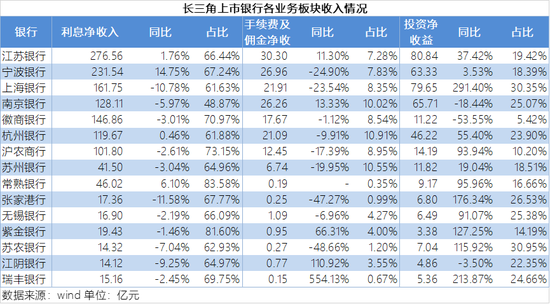 长三角银行成绩单：利差“没差” 中收难收 投资“显神通”