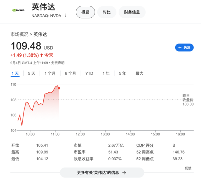 股价暴跌后，交易员紧盯英伟达100美元关键点位  第1张