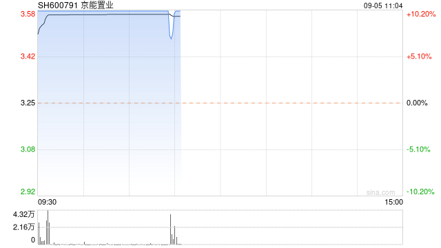 房地产板块震荡拉升 京能置业、首开股份双双涨停