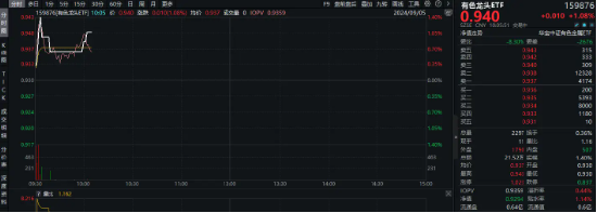 锂矿股领涨，有色金属奋力上冲！天齐锂业涨超5%，有色龙头ETF（159876）盘中上探1．4%  第3张