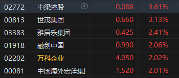 午评：港股恒指跌0.46% 恒生科指跌0.41%石油股延续跌势