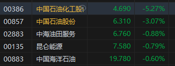 午评：港股恒指跌0.46% 恒生科指跌0.41%石油股延续跌势