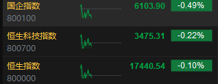 快讯：港股三大指数集体下跌 石油股、煤炭股续跌 内房股走强  第3张