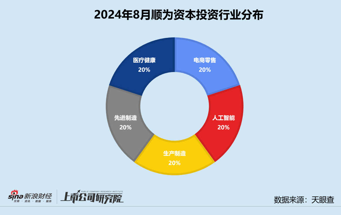 创投月报 | 顺为资本：新基金目标规模24亿 连续两轮押注中国版Figure01