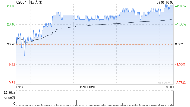 招银国际：重申中国太保“买入”评级 目标价上调至28.3港元  第1张