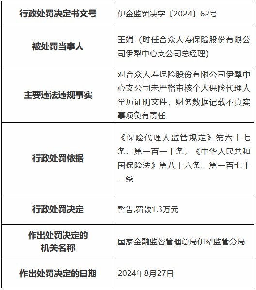 合众人寿伊犁中心支公司被罚10.5万元：未严格审核个人保险代理人学历证明文件 财务数据记载不真实