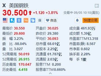 美股异动丨美国钢铁涨超3.8% 澄清尚未收到有关收购交易的最新消息或行政命令