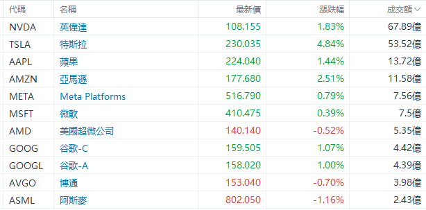 美股早市 | 标普、纳指齐升，科技股多数上扬，特斯拉劲升5%，英伟达反弹近2%，蔚来绩后升逾6%