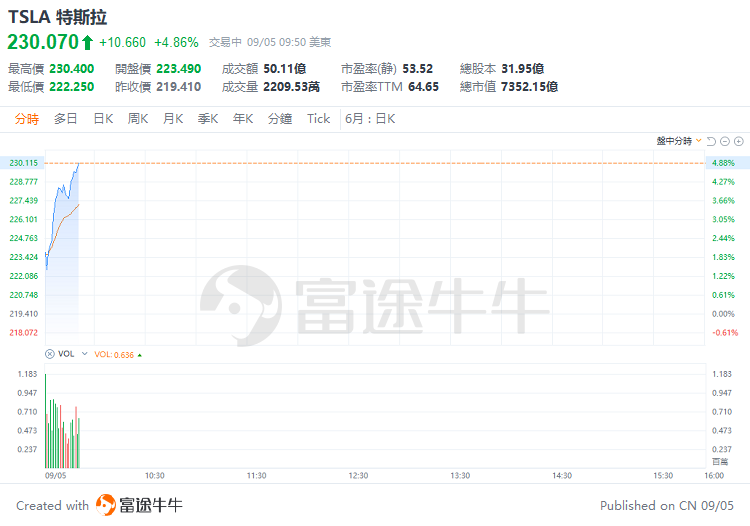 美股早市 | 标普、纳指齐升，科技股多数上扬，特斯拉劲升5%，英伟达反弹近2%，蔚来绩后升逾6%