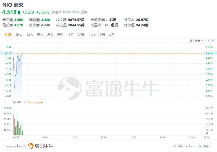 美股早市 | 标普、纳指齐升，科技股多数上扬，特斯拉劲升5%，英伟达反弹近2%，蔚来绩后升逾6%