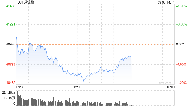 午盘：美股午盘走低 道指下跌约400点