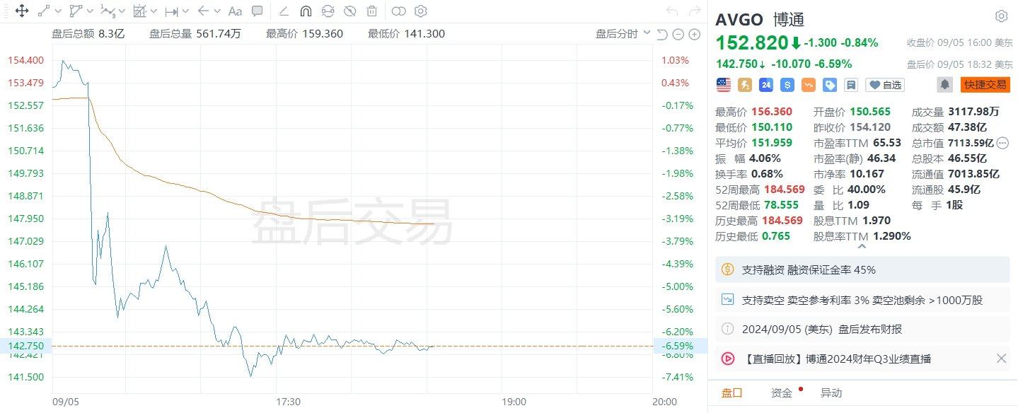 美股异动丨博通盘后跌逾6%，二季度半导体营收不及预期