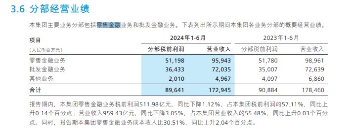 深度 | 零售营收及利润贡献度下降 三家零售标杆银行下一步怎么打？