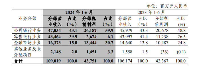 深度 | 零售营收及利润贡献度下降 三家零售标杆银行下一步怎么打？