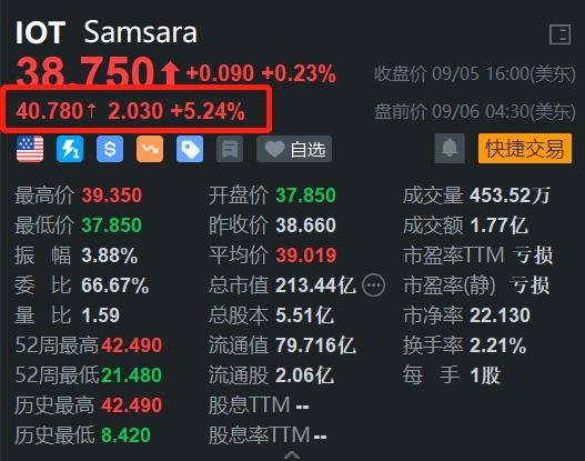 Samsara盘前涨超5% Q2业绩超预期 上调2025财年指引  第1张