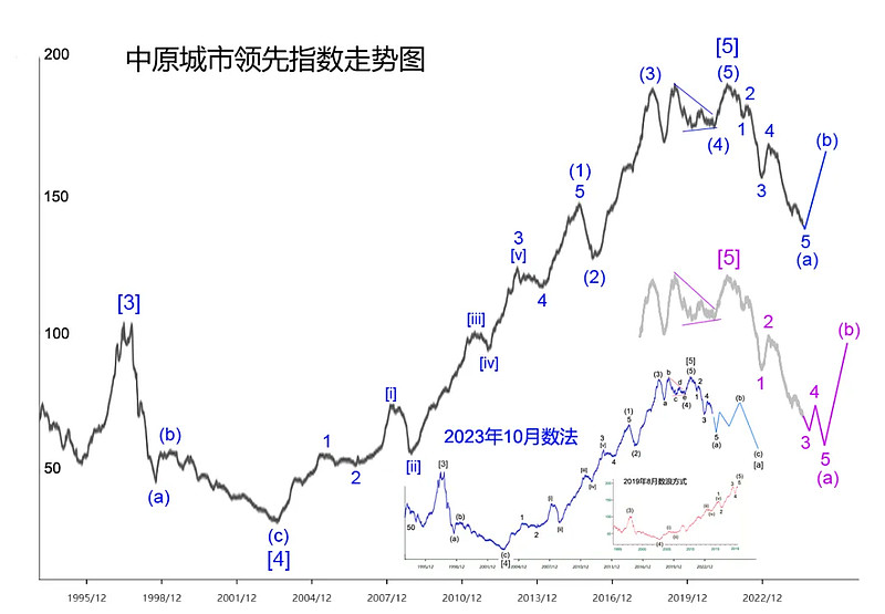 楼市中期将见底