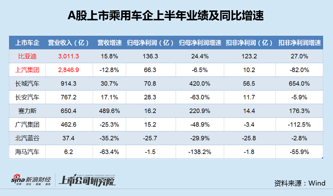 车企中报|上汽集团营收首次被比亚迪反超 主要经营指标全线下滑