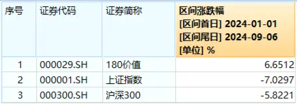 高股息顽强护盘！大金融逆市上扬，价值ETF（510030）盘中上探0.71%！机构：高股息红利策略或仍具吸引力