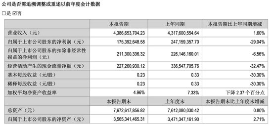 难摆脱单品依赖，九阳净利三连跌