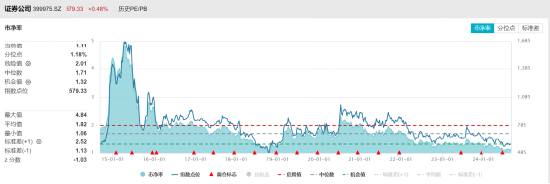 ETF日报：证券板块当前估值较低，指数PB估值为1.11倍，处于近十年1.18%位置，为历史较低水平，关注证券ETF