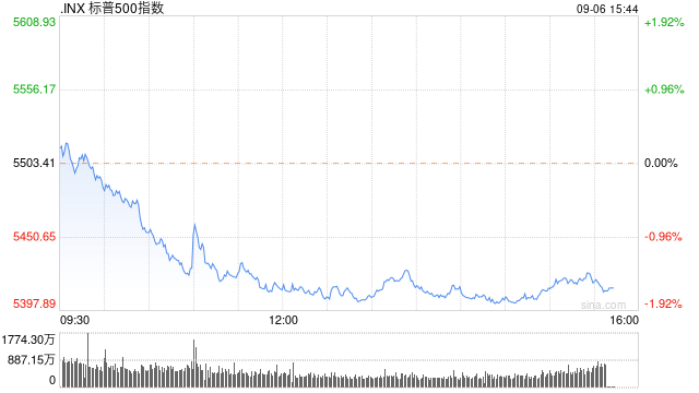 尾盘：美股继续下滑 标普指数可能录得18个月来最大单周跌幅