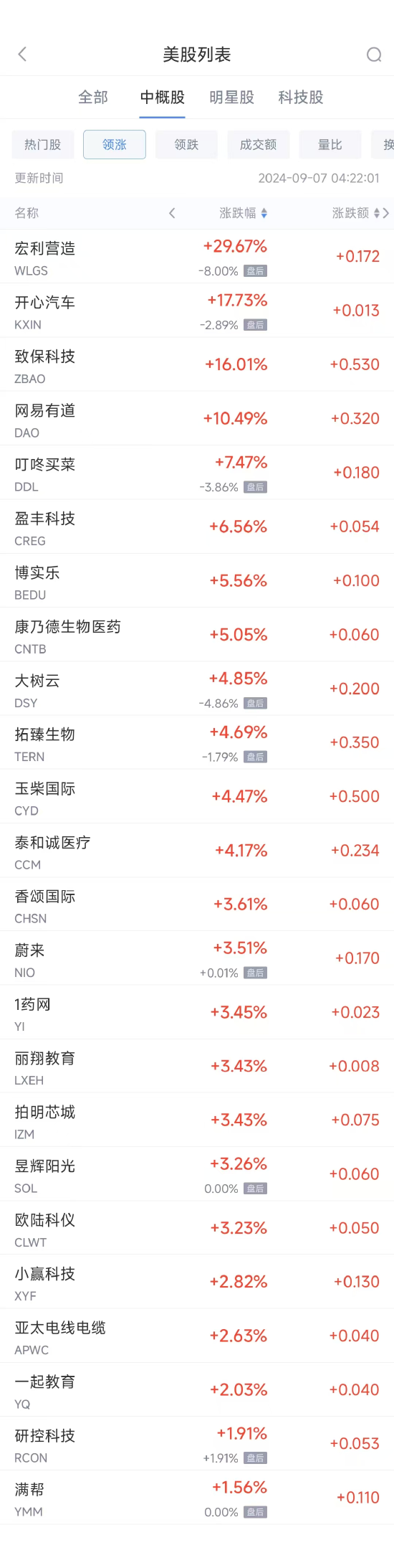 周五热门中概股涨跌不一 蔚来涨3.71%，台积电跌4.2%