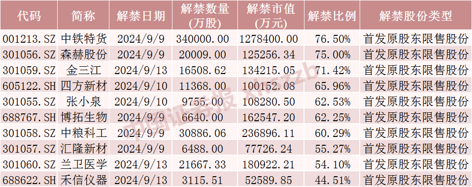 下周，A股“券商一哥”解禁超170亿