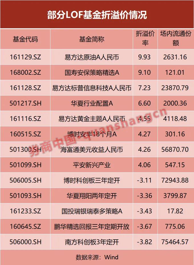 5000多元拉涨停，什么情况？部分LOF产品面临"打折"