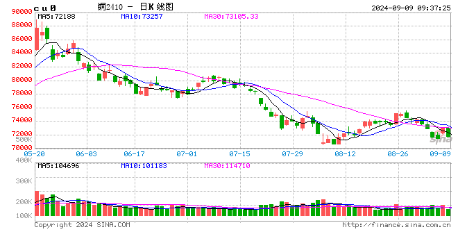 光大期货：9月9日有色金属日报