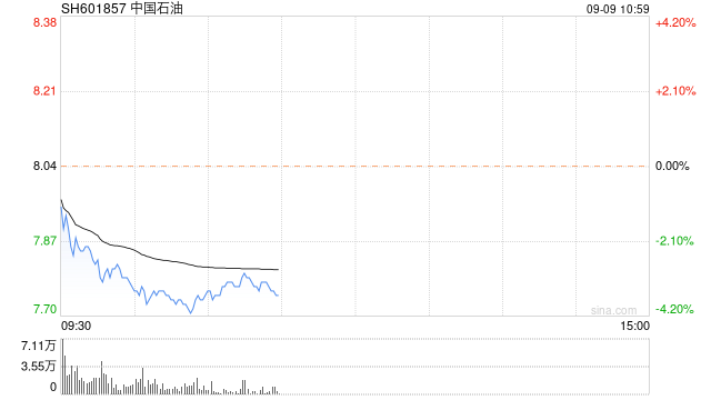 红利股持续下挫 “三桶油”均跌超3%