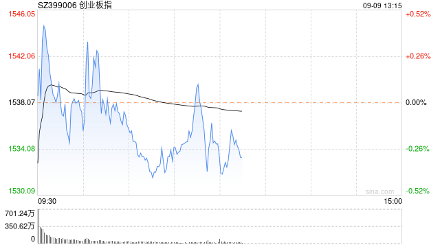 午评：沪指半日跌0.92% 国企改革概念盘中走强