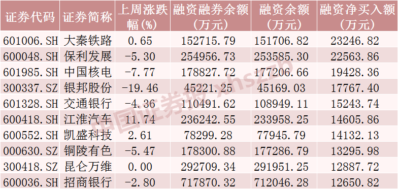 融券规模仅106亿元！融资客加仓这一行业超4亿元