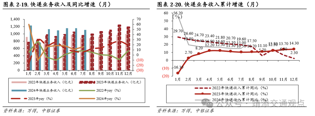 【中银交运王靖添团队】黄金周前集运约10%的航次被取消，民航暑运旅客运输量创历史新高——交通运输行业周报