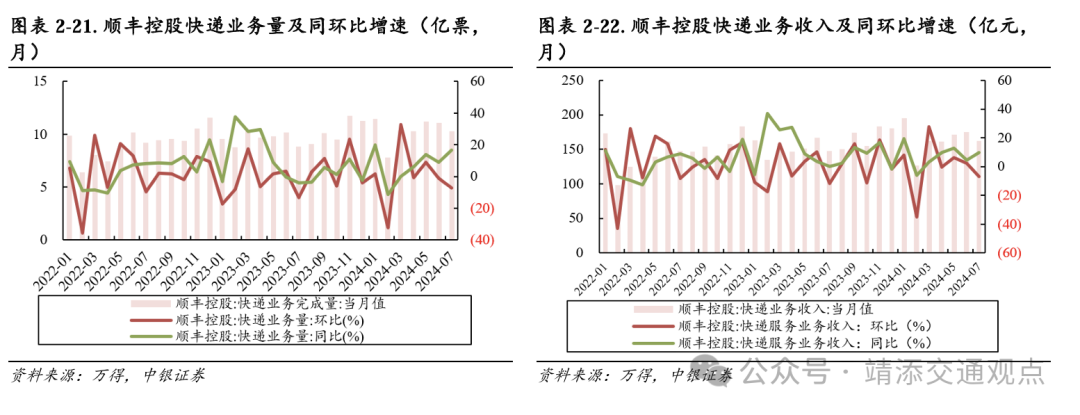 【中银交运王靖添团队】黄金周前集运约10%的航次被取消，民航暑运旅客运输量创历史新高——交通运输行业周报